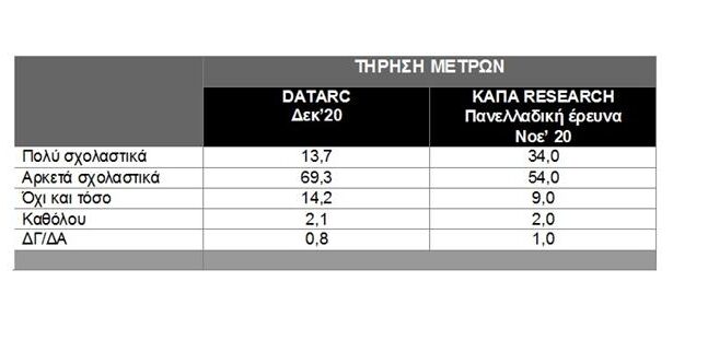 Δυτική Ελλάδα: Το 69% των πολιτών τηρεί τα μέτρα σχολαστικά