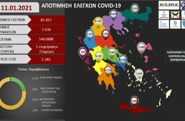 Τα πρόστιμα στη Δ. Ελλάδα για ανοιχτά καταστήματα