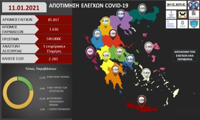 Τα πρόστιμα στη Δ. Ελλάδα για ανοιχτά καταστήματα