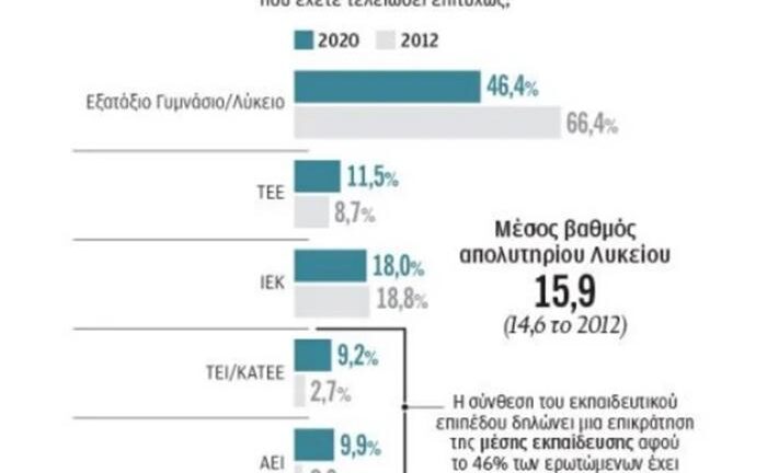 1 στους 4 σπουδαστές ΙΕΚ, έχουν πτυχίο Πανεπιστημίου