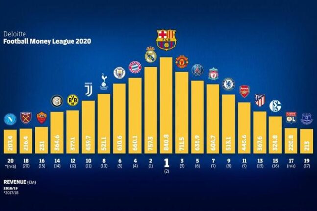 Η πανδημία τσάκισε τους μεγάλους συλλόγους