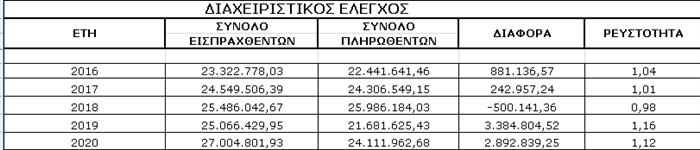 Δημήτρης Καλαμίδας: «Το 2021 μία από τις πιο δύσκολες χρονιές στα οικονομικά»