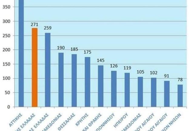 Γενναία χρηματοδότηση για τη Δυτ. Ελλάδα