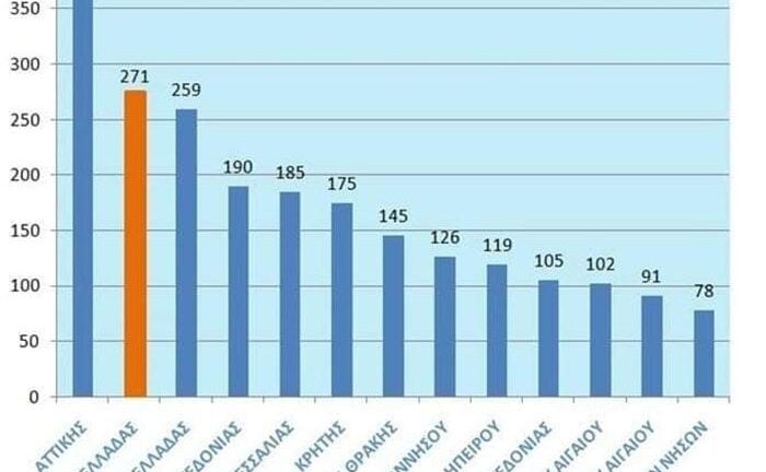 Γενναία χρηματοδότηση για τη Δυτ. Ελλάδα