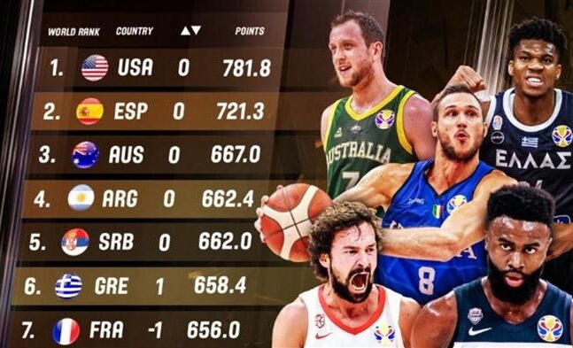 Έκτη η εθνική μπάσκετ των ανδρών στην παγκόσμια κατάταξη