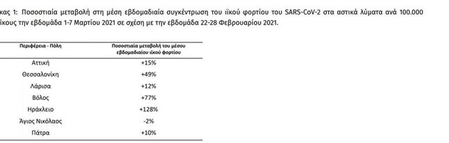 Πάτρα: Επικίνδυνες ενδείξεις στα λύματα - 10% αύξηση σε 1 εβδομάδα