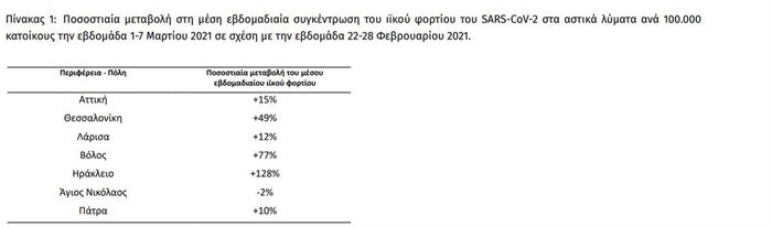 Πάτρα: Επικίνδυνες ενδείξεις στα λύματα - 10% αύξηση σε 1 εβδομάδα