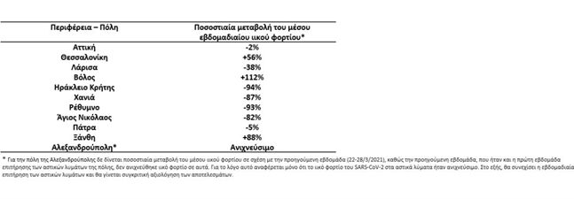 Πάτρα: Μικρή μείωση ιικού φορτίου έδειξαν οι μετρήσεις στα λύματα