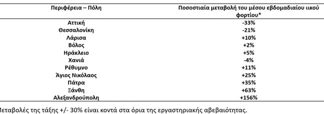 Αύξηση του ιικού φορτίου στα λύματα της Πάτρας