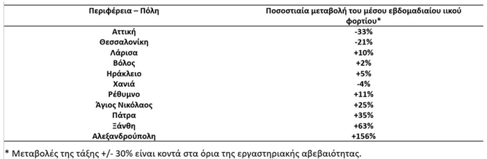 Αύξηση του ιικού φορτίου στα λύματα της Πάτρας