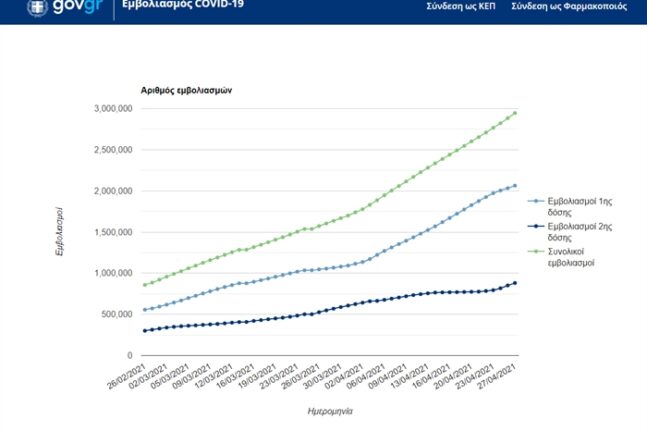 Η εμβολιαστική κάλυψη έως σήμερα