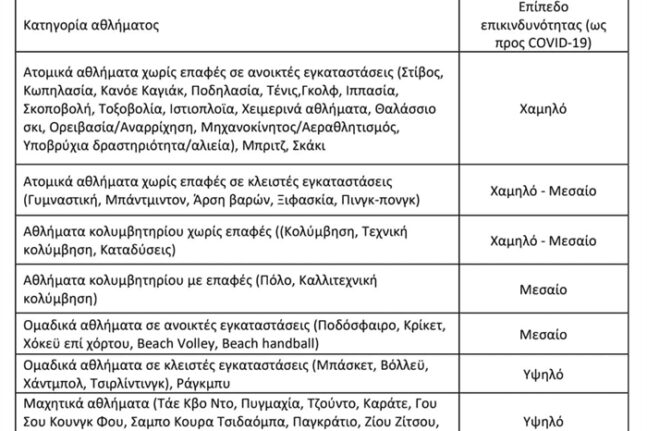 Με ποιους όρους ανοίγει ο αθλητισμός, όλες οι λεπτομέρειες