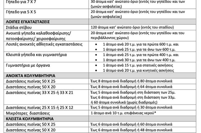 Επανεκκίνηση του ερασιτεχνικού αθλητισμού-Τα μέτρα, τι προβλέπεται
