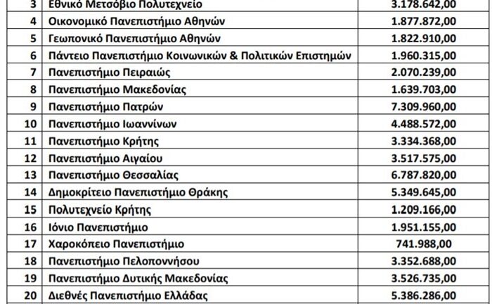 Πανεπιστήμια: Αναλυτικά η χρηματοδότηση ανά ίδρυμα