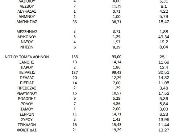 Κορονοϊός: 2188 νέα κρούσματα σήμερα 14/05 στην Ελλάδα