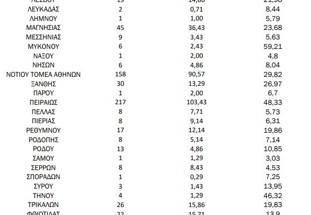 Κορονοϊός: 70 νέα κρούσματα στην Αχαΐα - Περισσότερα από 100 στην Αιτωλοακαρνανία