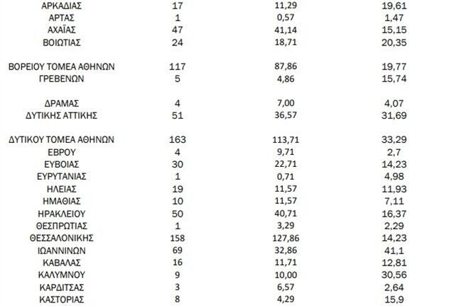Κορονοϊός: 47 νέα κρούσματα στην Αχαΐα - Ο χάρτης της διασποράς