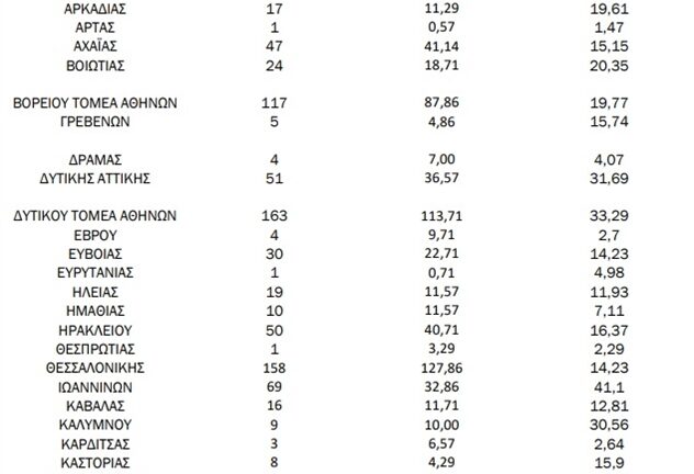 Κορονοϊός: 47 νέα κρούσματα στην Αχαΐα - Ο χάρτης της διασποράς