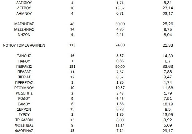 Κορονοϊός: «Σκαρφάλωσαν» τα κρούσματα στα 2.433 - 62 στην Αχαΐα