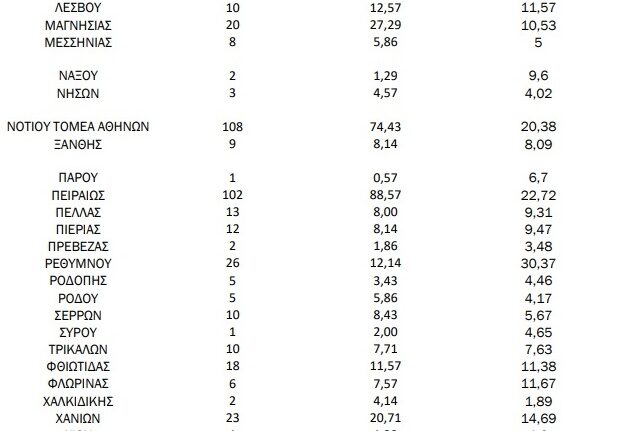 Κορονοϊός: 1.517 νέα κρούσματα - Μειωμένα σε Αχαΐα και Αιτωλοακαρνανία