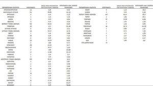 Σχεδόν τριπλάσια τα κρούσματα στην Κρήτη απ' ότι στη Θεσσαλονίκη