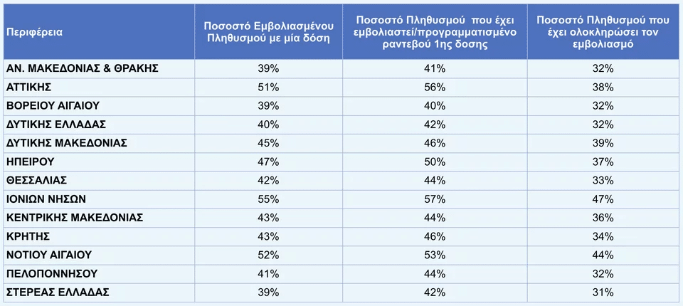 περιφέρειες
