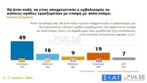 Δημοσκόπηση Pulse: Υπέρ του υποχρεωτικού εμβολιασμού το 65% των Ελλήνων- Στις 14 μονάδες η "ψαλίδα" ΝΔ με ΣΥΡΙΖΑ