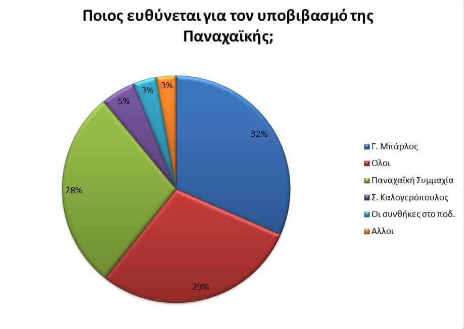 Παναχαϊκή: Η μεγάλη ψηφοφορία του pelop.gr για τις ευθύνες του υποβιβασμού