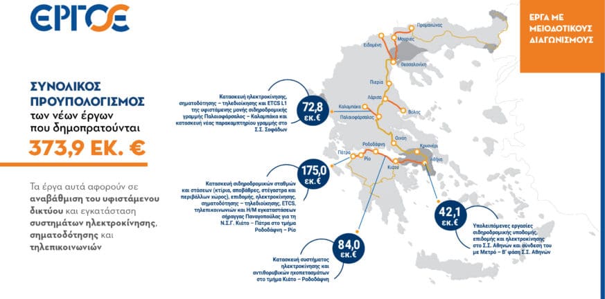 ΕΡΓΟΣΕ: Δημοπράτηση 4 έργων για την αναβάθμιση του σιδηροδρομικού δικτύου, προϋπολογισμού 373,9 εκατ. ευρώ - Ανάμεσά τους το τμήμα Κιάτο-Ροδοδάφνη