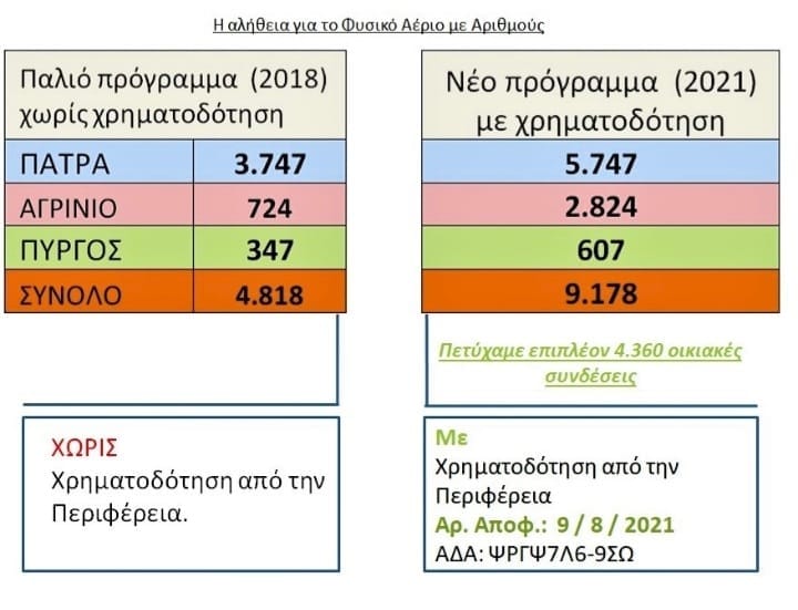 φυσικό αέριο