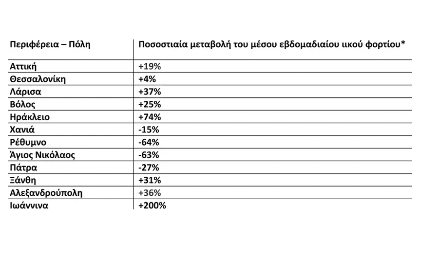 Κορονοϊός: Σταθερά σε τριψήφιο νούμερο τα κρούσματα στην Αχαΐα - Τι παρατηρήθηκε στα αστικά λύματα
