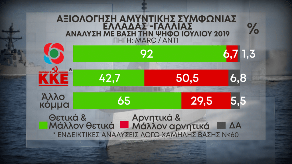 Η δημοσκόπηση της Marc για τον ΑΝΤ1: Διψήφια η διαφορά ΝΔ και ΣΥΡΙΖΑ – Τι λένε οι πολίτες για αμυντική συμφωνία και διαγραφή Μπογδάνου