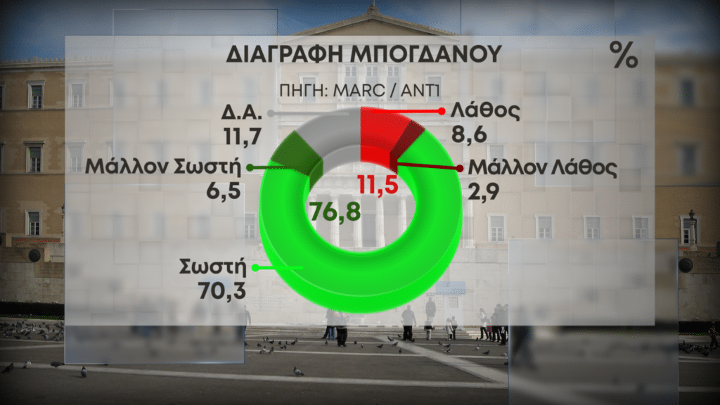 Η δημοσκόπηση της Marc για τον ΑΝΤ1: Διψήφια η διαφορά ΝΔ και ΣΥΡΙΖΑ – Τι λένε οι πολίτες για αμυντική συμφωνία και διαγραφή Μπογδάνου