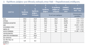 Δημοσκόπηση της DATA C για το pelop.gr: Τι θα ψήφιζαν οι κάτοικοι της Δυτικής Ελλάδας, εάν είχαμε εκλογές την Κυριακή