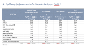 Δημοσκόπηση της DATA C για το pelop.gr: Τι θα ψήφιζαν οι κάτοικοι της Δυτικής Ελλάδας, εάν είχαμε εκλογές την Κυριακή