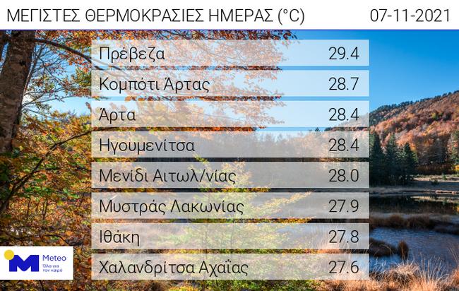 θερμοκρασίες