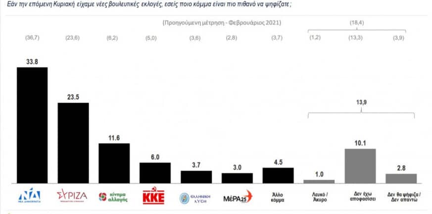 Δημοσκόπηση ΚΑΠΑ Research: Τι άλλαζει με την εκλογή Ανδρουλάκη – Παραμένει διψήφια η διαφορά ΝΔ-ΣΥΡΙΖΑ Δημοσκόπηση