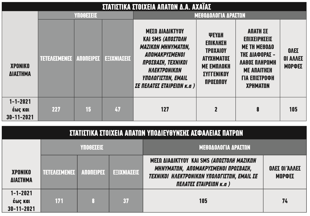 Πάτρα - Αστυνομία: Κέρδη με... ουρά το 2021 για τους απατεώνες!