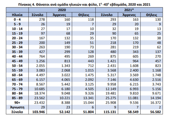 ΕΛΣΤΑΤ: Αύξηση 10,76% σημείωσαν οι θάνατοι στην Ελλάδα τις 43 πρώτες εβδομάδες του 2021