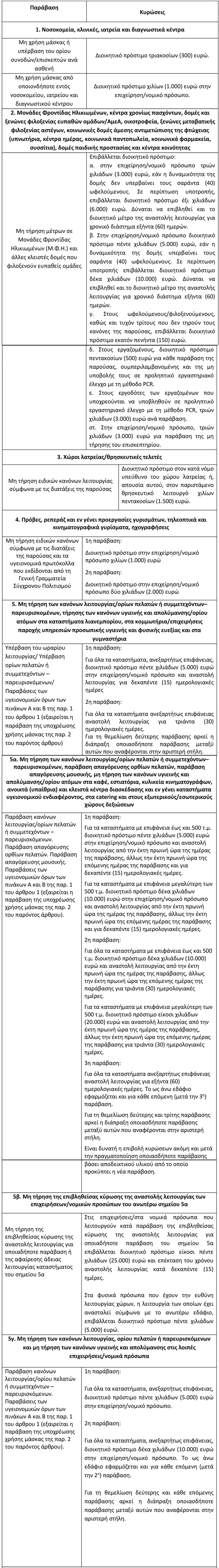 Κορονοϊός, πάρτι, πρόστιμα