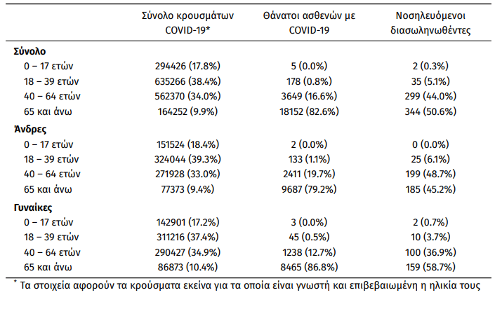 Κορονοϊός - Κρούσματα: 10.783 πανελλαδικά - Πόσα εντοπίστηκαν στην Αχαΐα - Τριπλάσια η διασπορά στους 18-39 - ΠΙΝΑΚΕΣ