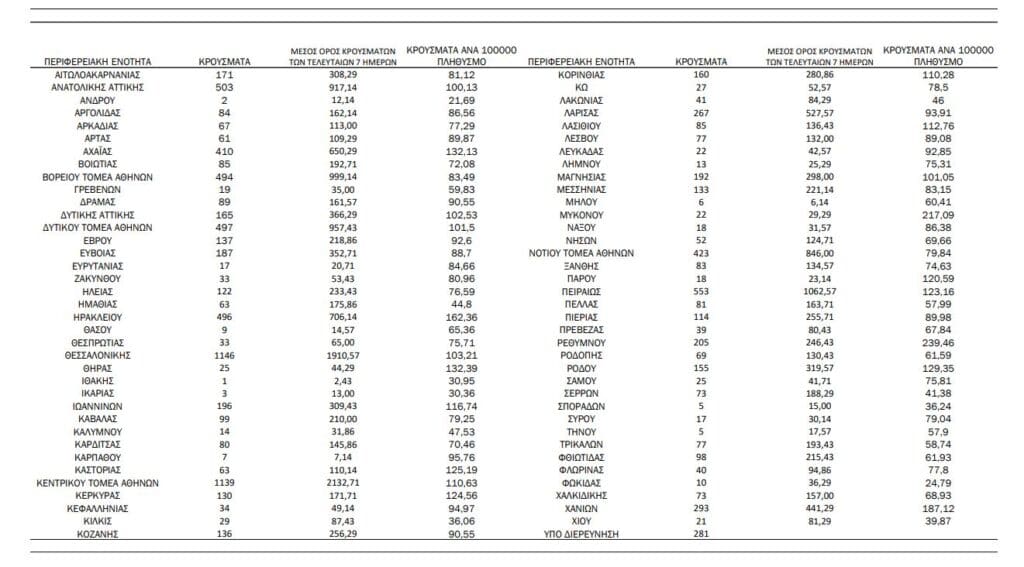 Κορονοϊός - Κρούσματα: 10.783 πανελλαδικά - Πόσα εντοπίστηκαν στην Αχαΐα - Τριπλάσια η διασπορά στους 18-39 - ΠΙΝΑΚΕΣ