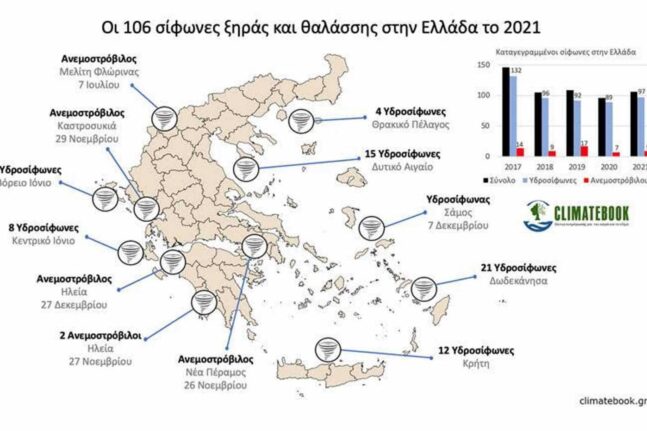 Καιρός: 97 υδροσίφωνες και 9 ανεμοστρόβιλοι καταγράφηκαν το 2021 - Πόσοι έγιναν στη Δυτική Ελλάδα