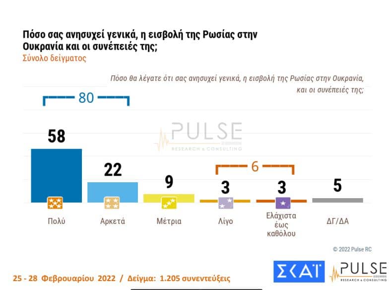 Δημοσκόπηση Pulse: Πόσο ανησυχούν οι Έλληνες για την ρωσική εισβολή στην Ουκρανία - Στις 10 μονάδες η διαφορά ΝΔ-ΣΥΡΙΖΑ