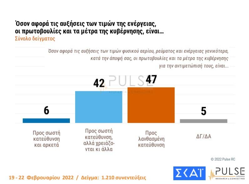 Δημοσκόπηση Pulse: Πόσο ανησυχούν οι Έλληνες για την ρωσική εισβολή στην Ουκρανία - Στις 10 μονάδες η διαφορά ΝΔ-ΣΥΡΙΖΑ