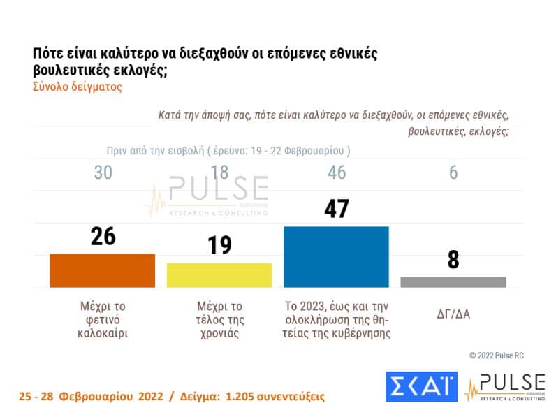 Δημοσκόπηση Pulse: Πόσο ανησυχούν οι Έλληνες για την ρωσική εισβολή στην Ουκρανία - Στις 10 μονάδες η διαφορά ΝΔ-ΣΥΡΙΖΑ