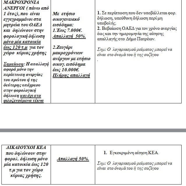 Δήμος Πατρέων: Ποιοι διεκδικούν μείωση ή απαλλαγή από τα ανταποδοτικά τέλη - Πίνακες