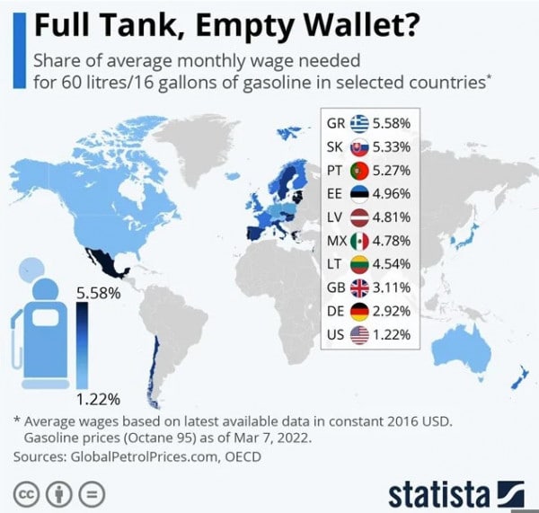 Καύσιμα: Πόσο χάνει από τον μισθό του ο Έλληνας για βενζίνη