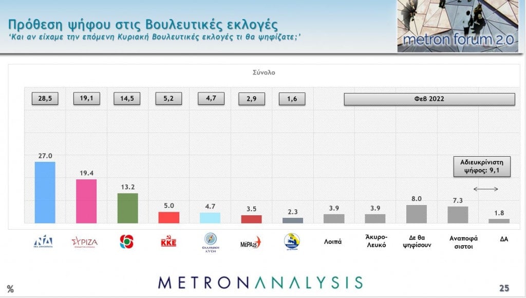 Δημοσκόπηση,κόμματα,πρόθεση ψήφου