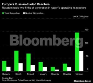 Ρωσία: Πυρηνικά καύσιμα - Από τι «εξαρτάται» η ευρωπαϊκή αγορά ενέργειας